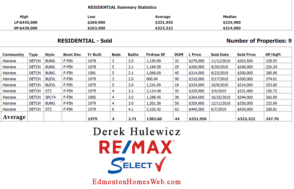 real estate data for real estate sold in hairsine community in edmonton